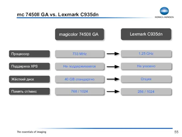 mc 7450II GA vs. Lexmark C935dn 1.25 GHz Не указано Опция Lexmark