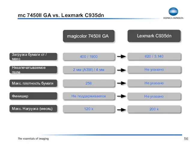 mc 7450II GA vs. Lexmark C935dn 620 / 3.140 Не указано Не