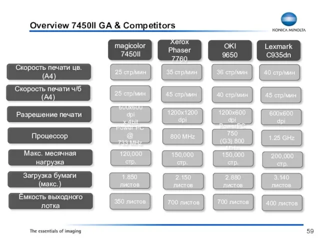 Overview 7450II GA & Competitors magicolor 7450II Xerox Phaser 7760 OKI 9650