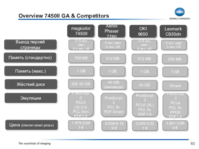 Overview 7450II GA & Competitors magicolor 7450II Xerox Phaser 7760 OKI 9650