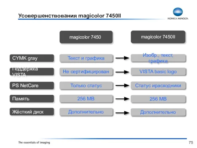 Усовершенствования magicolor 7450II Текст и графика Не сертифицирован Только статус Изобр., текст,