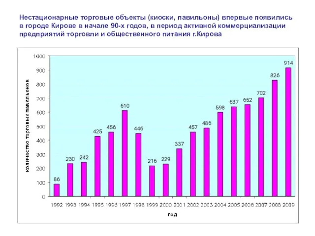 Нестационарные торговые объекты (киоски, павильоны) впервые появились в городе Кирове в начале