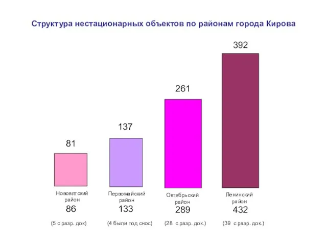 Структура нестационарных объектов по районам города Кирова 261 137 81 392 Нововятский