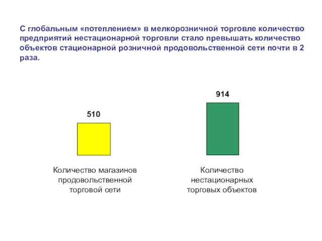 510 914 Количество магазинов продовольственной торговой сети Количество нестационарных торговых объектов С