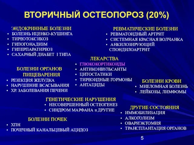 ВТОРИЧНЫЙ ОСТЕОПОРОЗ (20%) ЭНДОКРИННЫЕ БОЛЕЗНИ БОЛЕЗНЬ ИЦЕНКО-КУШИНГА ТИРЕОТОКСИКОЗ ГИПОГОНАДИЗМ ГИПЕРПАРАТИРЕОЗ САХАРНЫЙ ДИАБЕТ