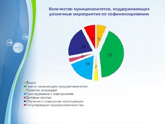 Количество муниципалитетов, поддерживающих различные мероприятия по софинансированию