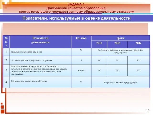 ЗАДАЧА 1. Достижение качества образования, соответствующего государственному образовательному стандарту Показатели, используемые в оценке деятельности