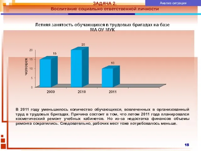 ЗАДАЧА 2. Воспитание социально ответственной личности Анализ ситуации В 2011 году уменьшилось