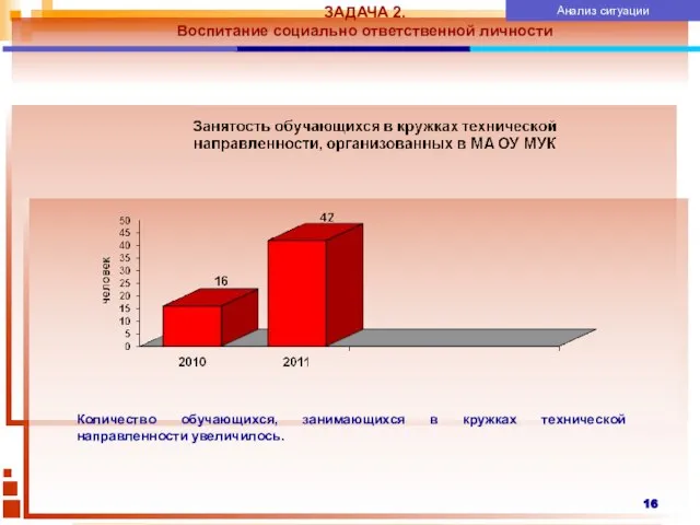 ЗАДАЧА 2. Воспитание социально ответственной личности Анализ ситуации Анализ ситуации Количество обучающихся,