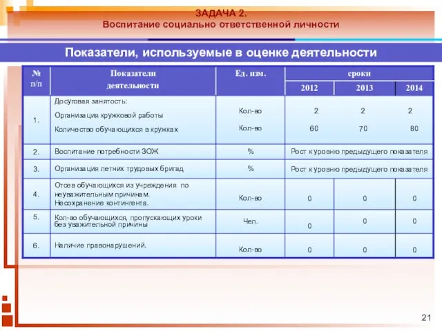 ЗАДАЧА 2. Воспитание социально ответственной личности Показатели, используемые в оценке деятельности