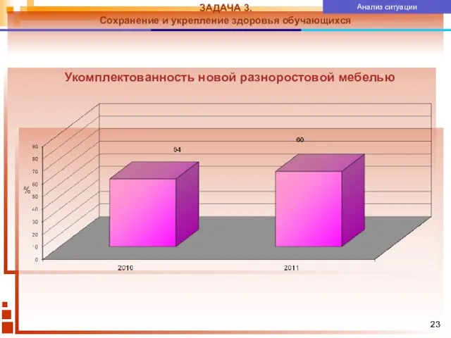 ЗАДАЧА 3. Сохранение и укрепление здоровья обучающихся Анализ ситуации Укомплектованность новой разноростовой мебелью