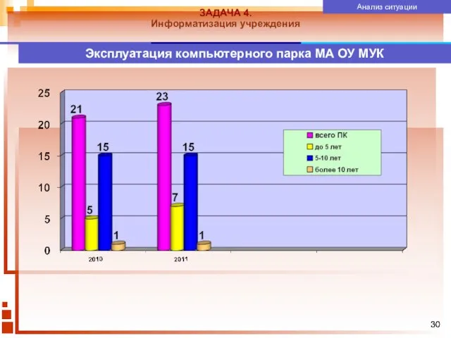 ЗАДАЧА 4. Информатизация учреждения Эксплуатация компьютерного парка МА ОУ МУК Анализ ситуации