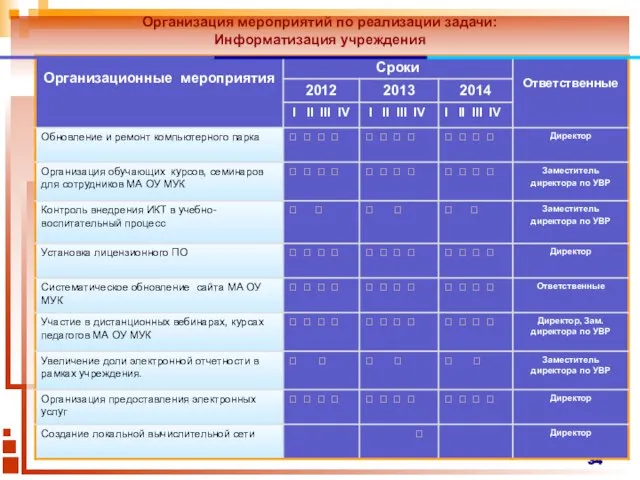 Организация мероприятий по реализации задачи: Информатизация учреждения