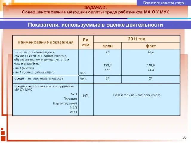 ЗАДАЧА 5. Совершенствование методики оплаты труда работников МА О У МУК Показатели