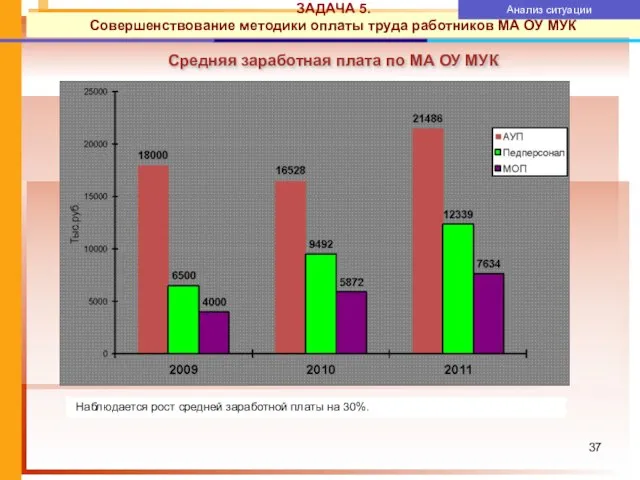 Средняя заработная плата по МА ОУ МУК ЗАДАЧА 5. Совершенствование методики оплаты