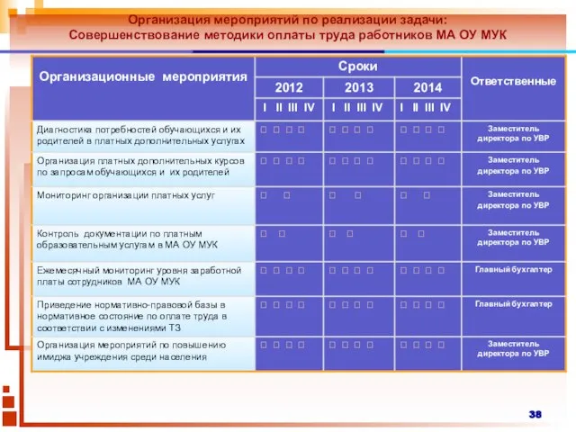 Организация мероприятий по реализации задачи: Совершенствование методики оплаты труда работников МА ОУ МУК