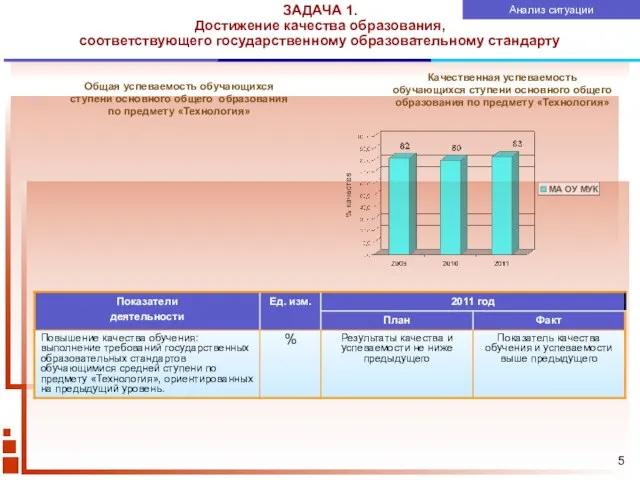 Общая успеваемость обучающихся ступени основного общего образования по предмету «Технология» ЗАДАЧА 1.