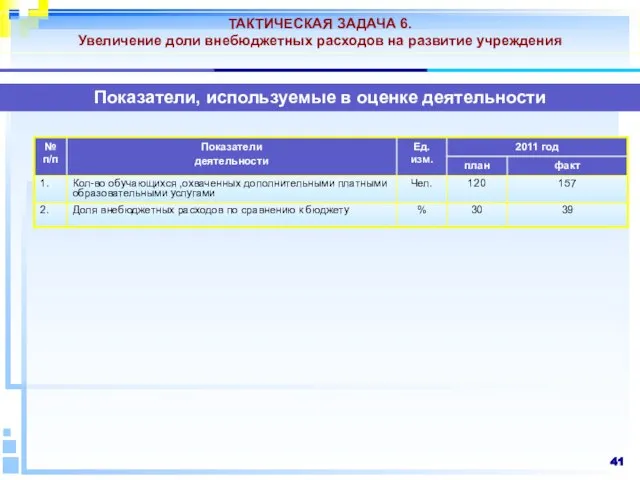 ТАКТИЧЕСКАЯ ЗАДАЧА 6. Увеличение доли внебюджетных расходов на развитие учреждения Показатели, используемые в оценке деятельности