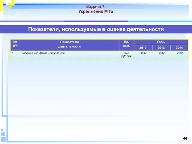 Задача 7. Укрепление МТБ Показатели, используемые в оценке деятельности