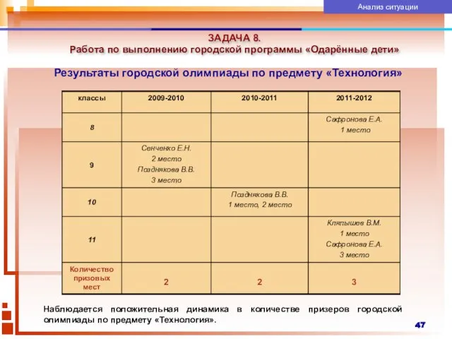 ЗАДАЧА 8. Работа по выполнению городской программы «Одарённые дети» Результаты городской олимпиады