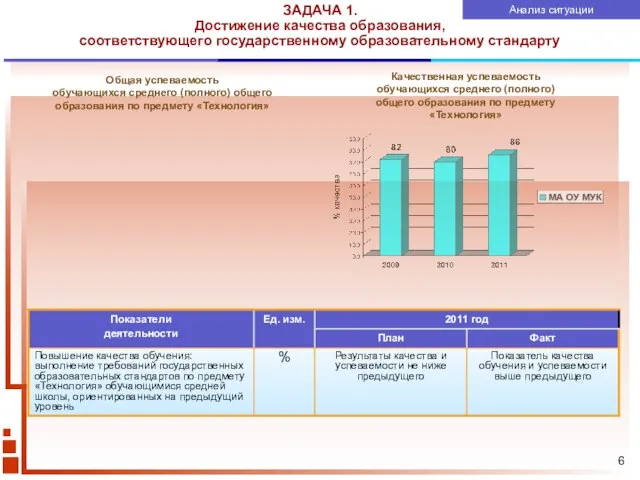 Общая успеваемость обучающихся среднего (полного) общего образования по предмету «Технология» ЗАДАЧА 1.