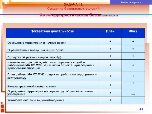 Антитеррористическая безопасность ЗАДАЧА 11. Создание безопасных условий Анализ ситуации