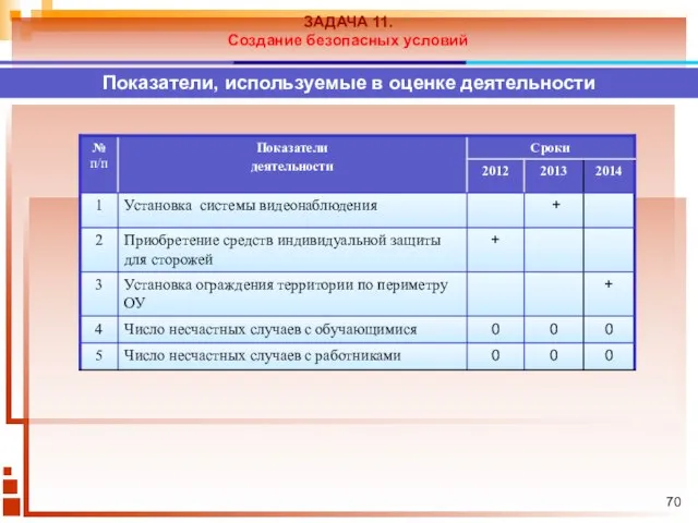 Показатели, используемые в оценке деятельности ЗАДАЧА 11. Создание безопасных условий