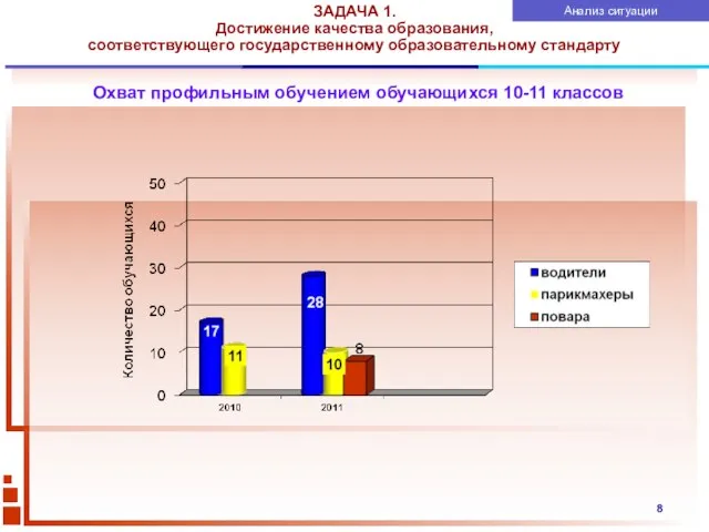 ЗАДАЧА 1. Достижение качества образования, соответствующего государственному образовательному стандарту Анализ ситуации Охват