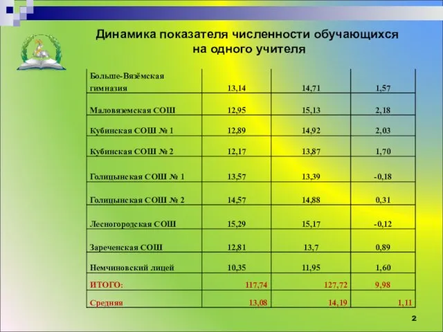 Управление образования Администрации Одинцовского муниципального района Динамика показателя численности обучающихся на одного учителя