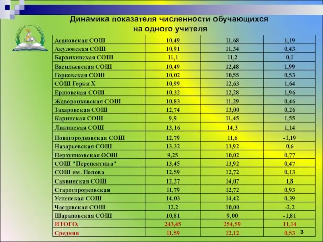 Управление образования Администрации Одинцовского муниципального района Динамика показателя численности обучающихся на одного учителя