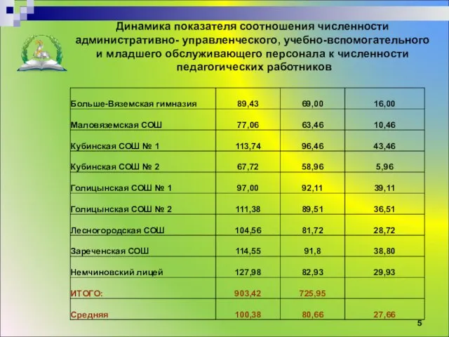 Управление образования Администрации Одинцовского муниципального района Динамика показателя соотношения численности административно- управленческого,