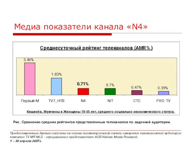 Медиа показатели канала «N4» Предоставленные данные получены на основе пиплметрической панели измерения