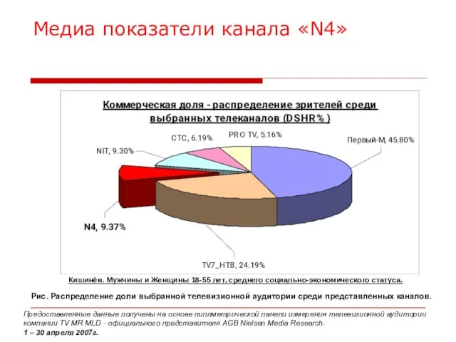 Медиа показатели канала «N4» Предоставленные данные получены на основе пиплметрической панели измерения