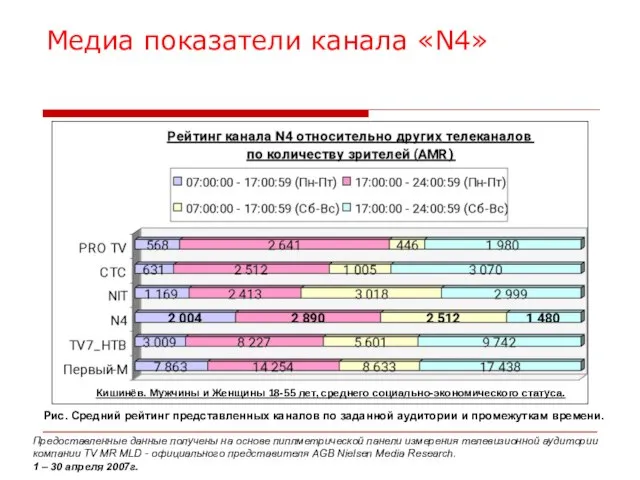 Медиа показатели канала «N4» Предоставленные данные получены на основе пиплметрической панели измерения