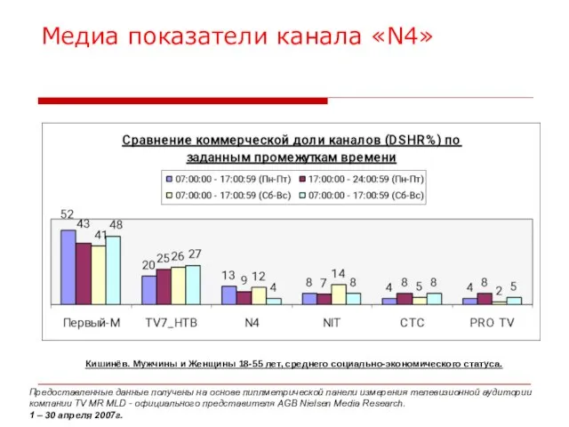 Медиа показатели канала «N4» Предоставленные данные получены на основе пиплметрической панели измерения