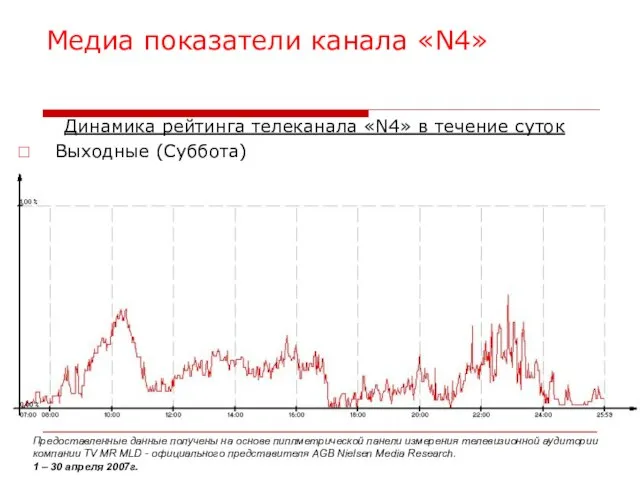 Медиа показатели канала «N4» Динамика рейтинга телеканала «N4» в течение суток Выходные