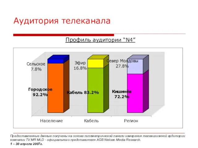 Аудитория телеканала Профиль аудитории “N4” Предоставленные данные получены на основе пиплметрической панели