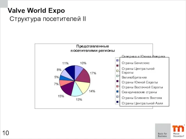 Valve World Expo Структура посетителей II Представленные посетителями регионы Северная и Южная