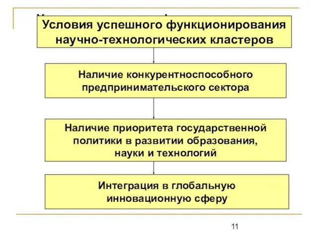 Условия успешного функционирования научно-технологических кластеров Условия успешного функционирования научно-технологических кластеров Наличие конкурентноспособного