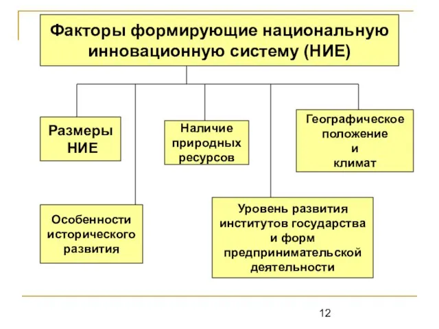 Факторы формирующие национальную инновационную систему (НИЕ) Факторы формирующие национальную инновационную систему (НИЕ)