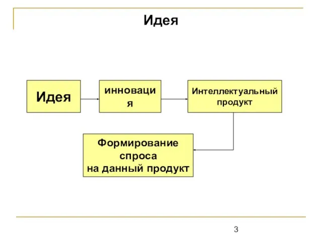 Идея Идея инновация Интеллектуальный продукт Формирование спроса на данный продукт