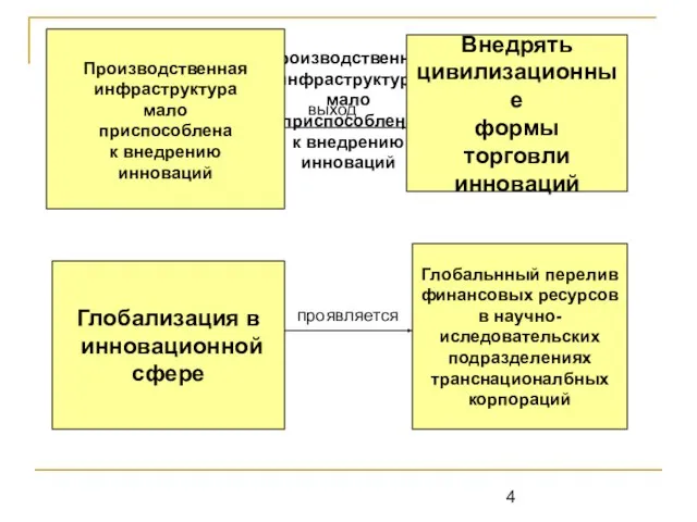 Производственная инфраструктура мало приспособлена к внедрению инноваций Производственная инфраструктура мало приспособлена к