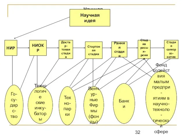 Научная идея Научная идея НИР НИОКР Достар- товая стадия Стартовая стадия Ранняя