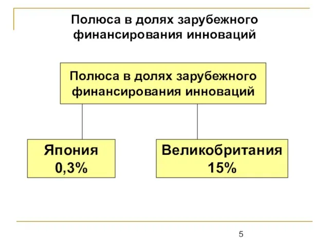 Полюса в долях зарубежного финансирования инноваций Полюса в долях зарубежного финансирования инноваций Япония 0,3% Великобритания 15%