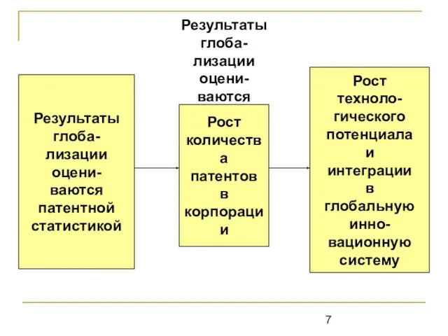 Результаты глоба- лизации оцени- ваются патентной статистикой Результаты глоба- лизации оцени- ваются