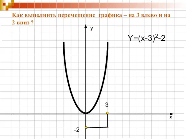 Y=(x-3)2-2 3 -2 Как выполнить перемещение графика – на 3 влево и