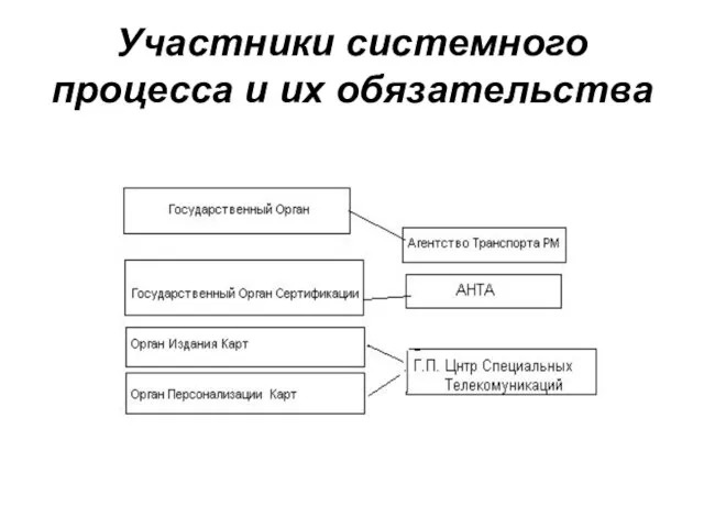 Участники системного процесса и их обязательства