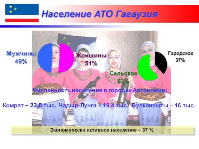 Численность населения в городах Автономии: Комрат – 23.5 тыс. Чадыр-Лунга – 19.4