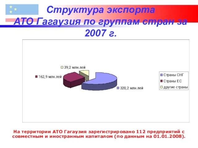 Структура экспорта АТО Гагаузия по группам стран за 2007 г. На территории