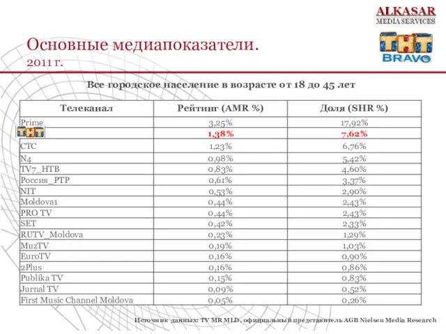 Основные медиапоказатели. 2011 г. Источник данных: TV MR MLD, официальный представитель AGB